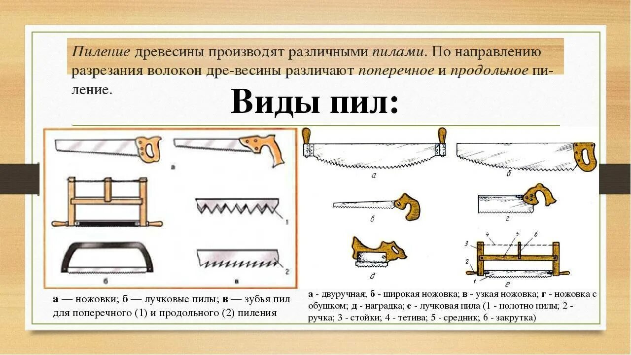 Инструменты для пиления древесины 5 класс технология. Пиление древесины 5 класс технология. Приспособления для пиления древесины 5 класс технология. Инструмент для пиления из заготовок из древесины.