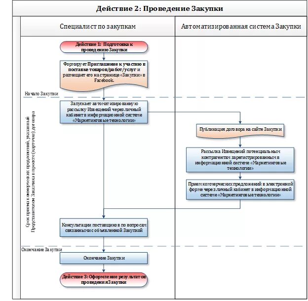 Организация закупки закупки оборудования. Алгоритм проведения закупок. Схема работы специалиста по закупкам. Регламент проведения закупок на предприятии. Процесс закупок по 44 ФЗ В схемах.