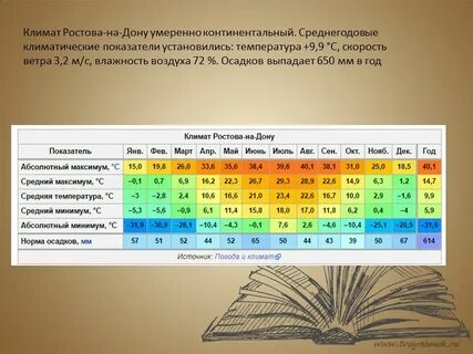 Ростов температура в октябре