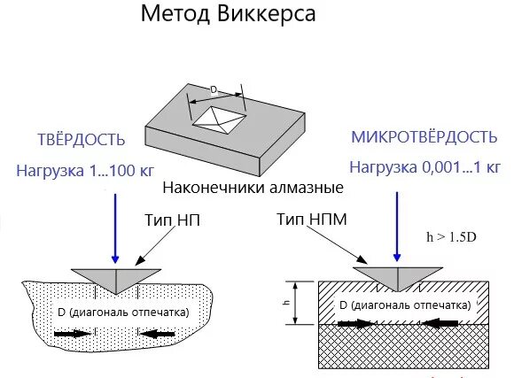 Метод определения твердости по виккерсу. Измерение микротвердости методом виккерса. метод виккерса индентор. метод виккерса твердость. способ определения твердости метод виккерса.