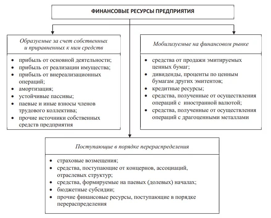 Финансы предприятия относятся. Финансовые ресурсы организации. Финансовые ресурсы предприятия. Финансыпр предприятия. Финансовые ресурсы фирмы.