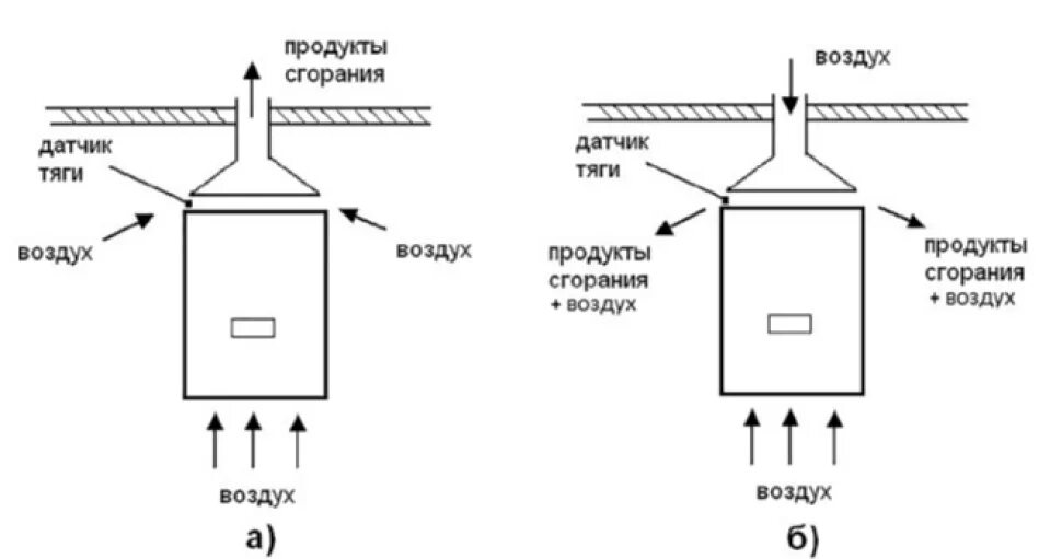 Схема удаления продуктов горения. Схема горения газов в дымоходе. Схема анализатор угарного газа. Схема для воздуха и продуктов сгорания.