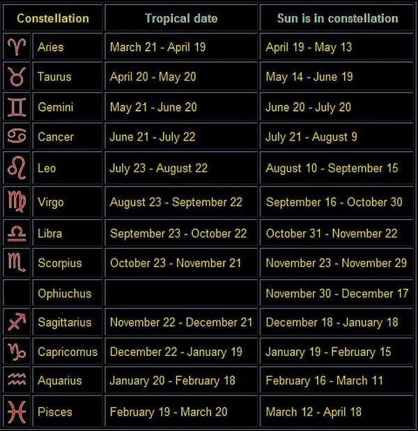 13 июня гороскоп. Знаки зодиака Змееносец Дата характеристика. Змееносец 13 знак зодиака даты. Новая система знаков зодиака со Змееносцем. Знак Зодиак Змеяносец.