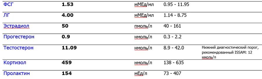 Тестостерон нмоль л норма. Норма тестостерона у женщин в крови нг/мл. норма тестостерона у мужчин нмоль/л. норма тестостерона у женщин в нмоль/л. тестостерон норма у мужчин по возрасту таблица.