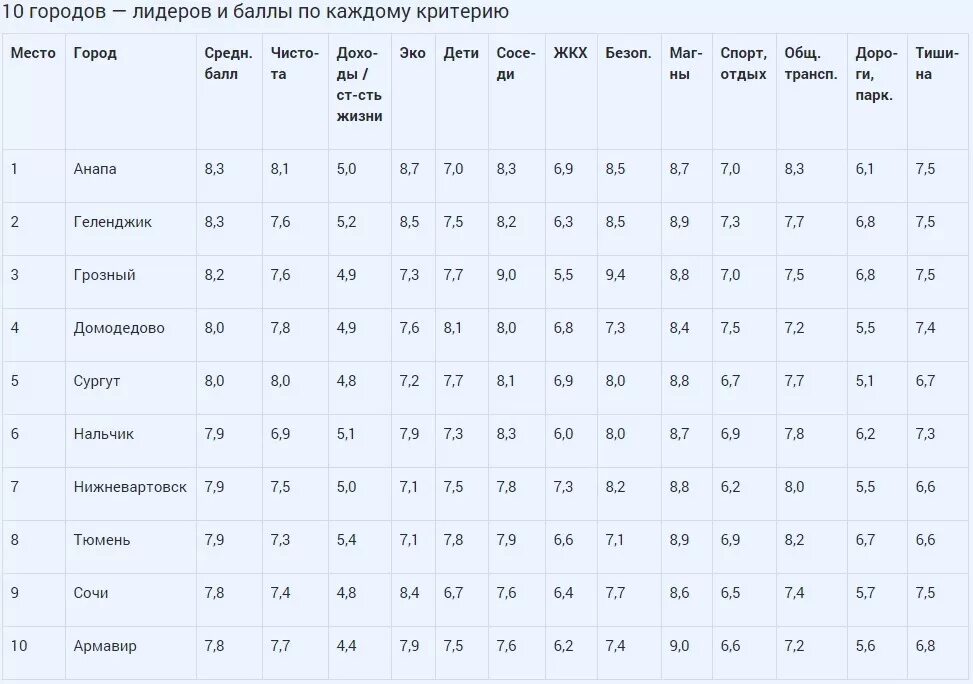 Рейтинг городов россии по качеству жизни 2024. Список городов по уровню жизни. Список городов России по уровню жизни. Список городов по качеству жизни. Список российских городов по уровню жизни.
