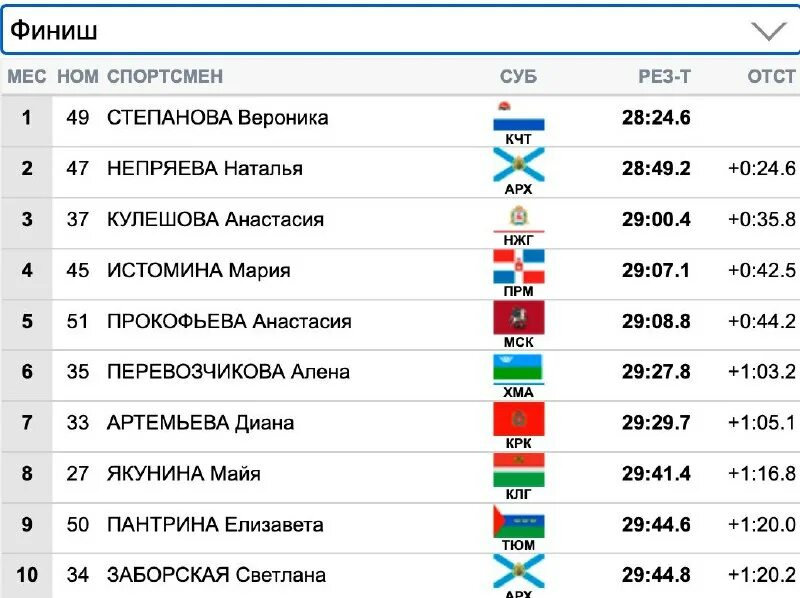результаты эстафеты мужчины