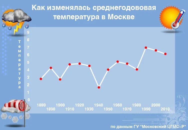 Какая температура в городе москве