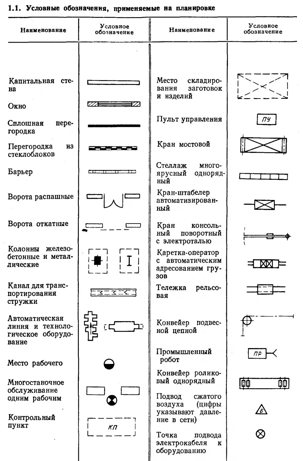 Техническое обозначение. Условное обозначение стеллажа на чертеже. Условные обозначения на технологических чертежах. Условные обозначения на планировках оборудования. Обозначения на чертежах технологических обозначений.