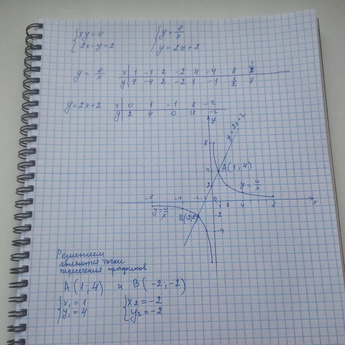 X y 0 4x 2y 2. Система уравнений XY -X 4 2x+y. Графическое уравнение x2+3x+2=0. Решите графически систему уравнений:y = 2x - 1, y = x - 4. Решите графически систему уравнений XY=2.