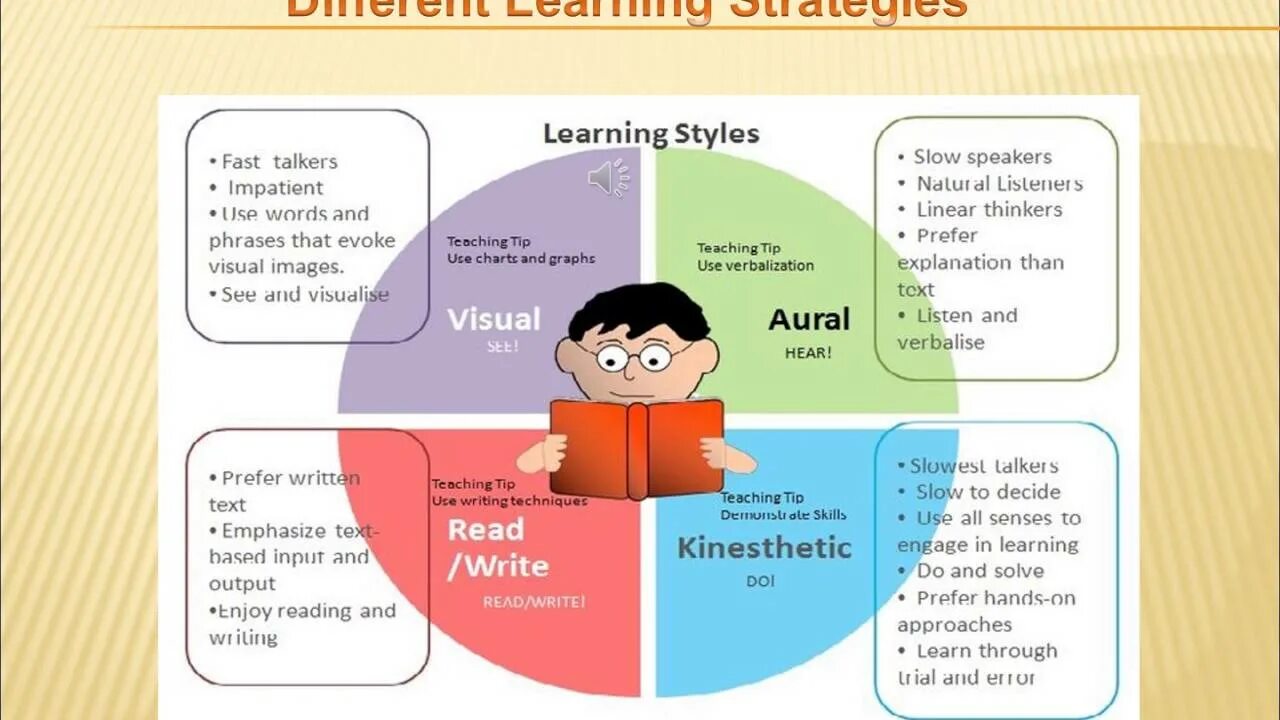 Learning Styles. Learning methods. Learning Styles and Strategies. Модель Vark. Accept method