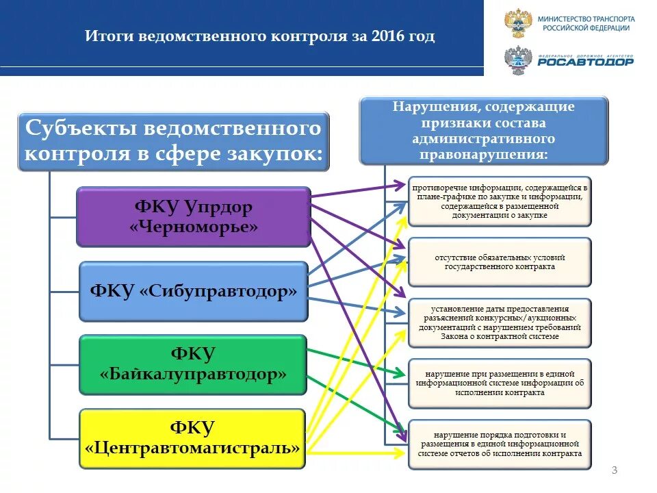 Задачи ведомственного контроля. Ведомственный контроль. Государственный и ведомственный контроль разница. Сводно-аналитическое управление правительства Российской Федерации. Ведомственный контроль картинки.