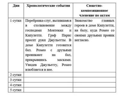 Заполните хронологическую таблицу