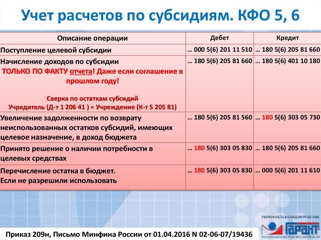 Внебюджетный счет бюджетного учреждения. Проводки по учету субсидий. Проводки по бюджетному учету. Счет учета субсидий в бюджетном. Бюджетные проводки.