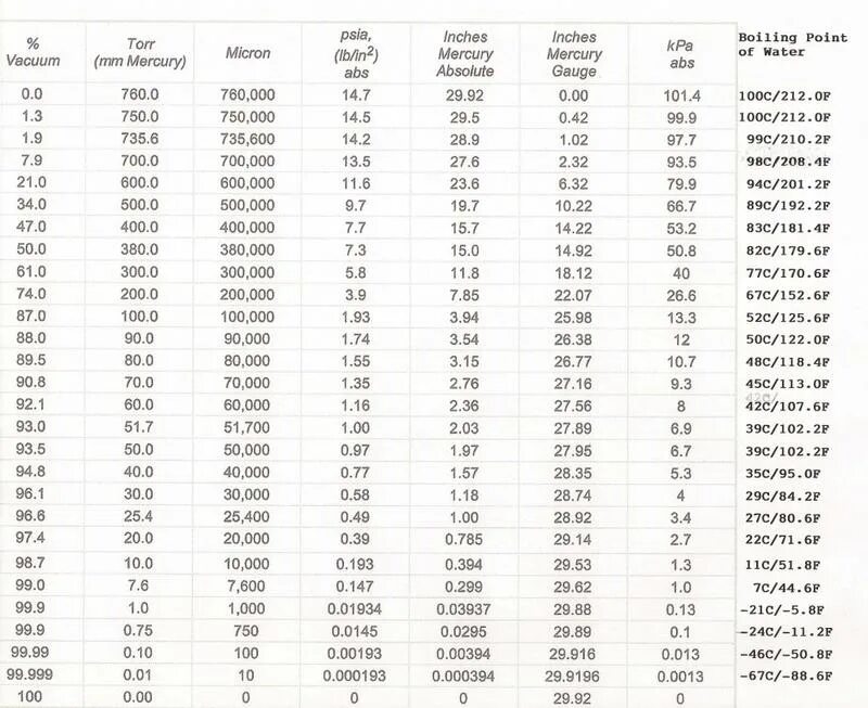 Таблица зависимости давления и температуры кипения воды. Температура кипения при атмосферном давлении. Зависимость температуры кипения от давления таблица. Таблица закипания воды в вакууме.