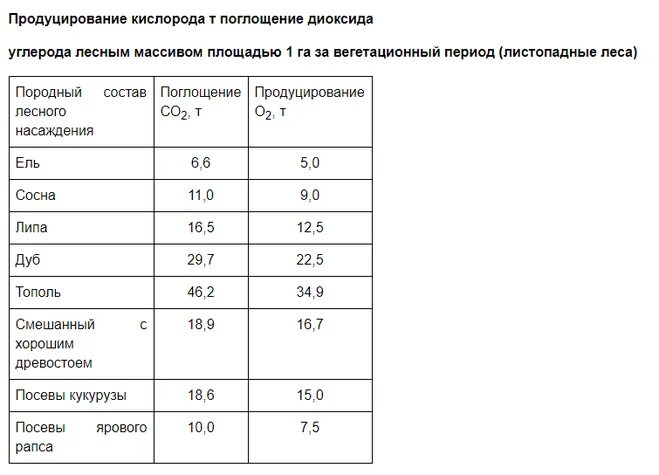 Поглощение углекислого газа деревьями таблица. Поглощение углекислого газа различными породами деревьев. Выделение кислорода деревьями таблица. Таблица выработки кислорода деревьями.