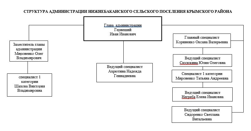 Муниципальное учреждение администрации сельского поселения. Структура сельской администрации схема. Структура администрации сельского поселения Краснодарского края. Организационная структура администрации сельского поселения. Организационная структура администрации городского поселения.