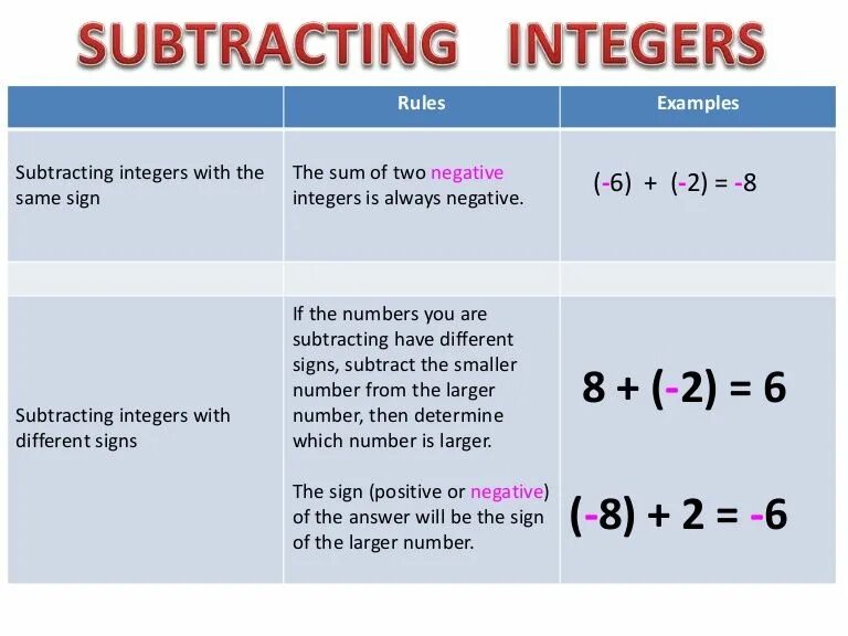 Целые числа правило. Subtraction integers rules. числа интеджер. integer examples. rules examples.