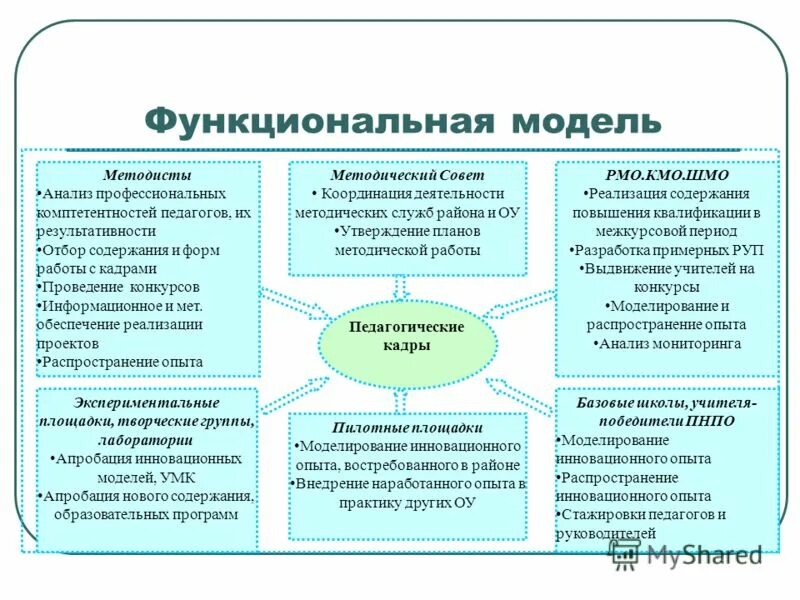 Описание педагогических моделей