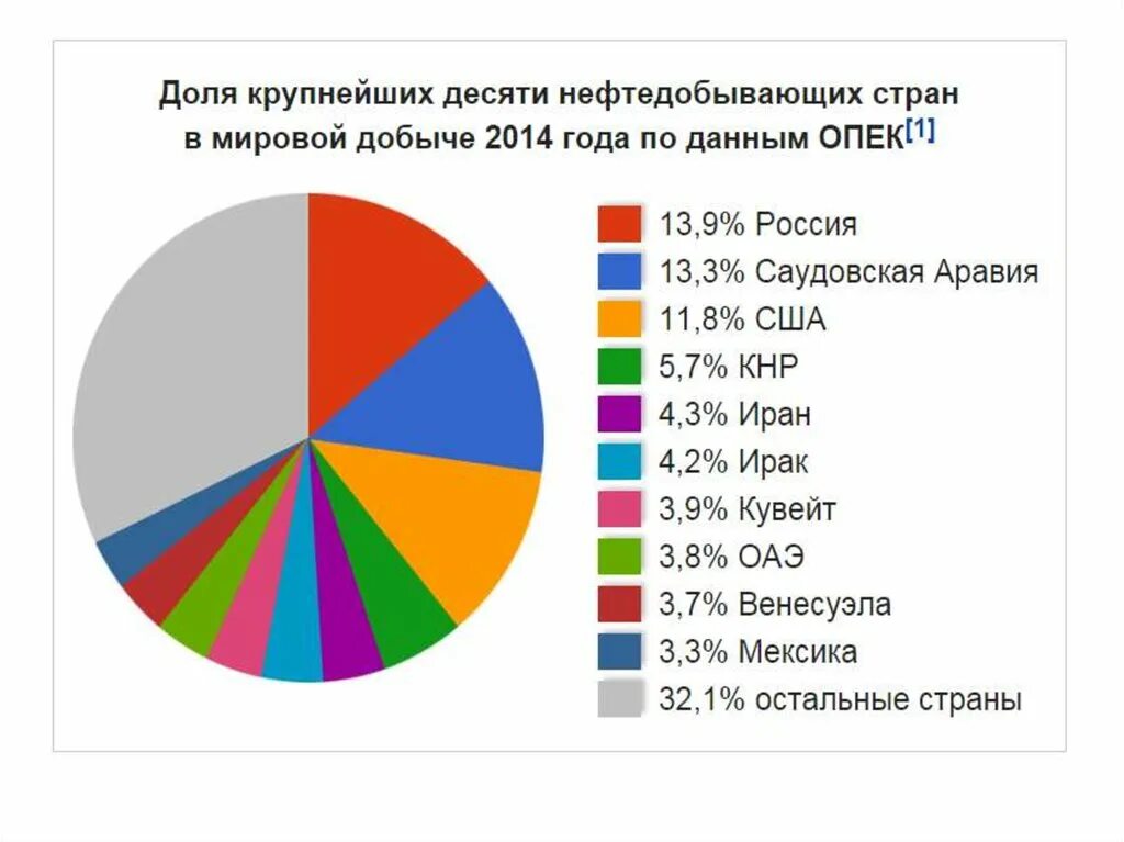 ОПЕК доли стран. Страны крупные производители нефти.