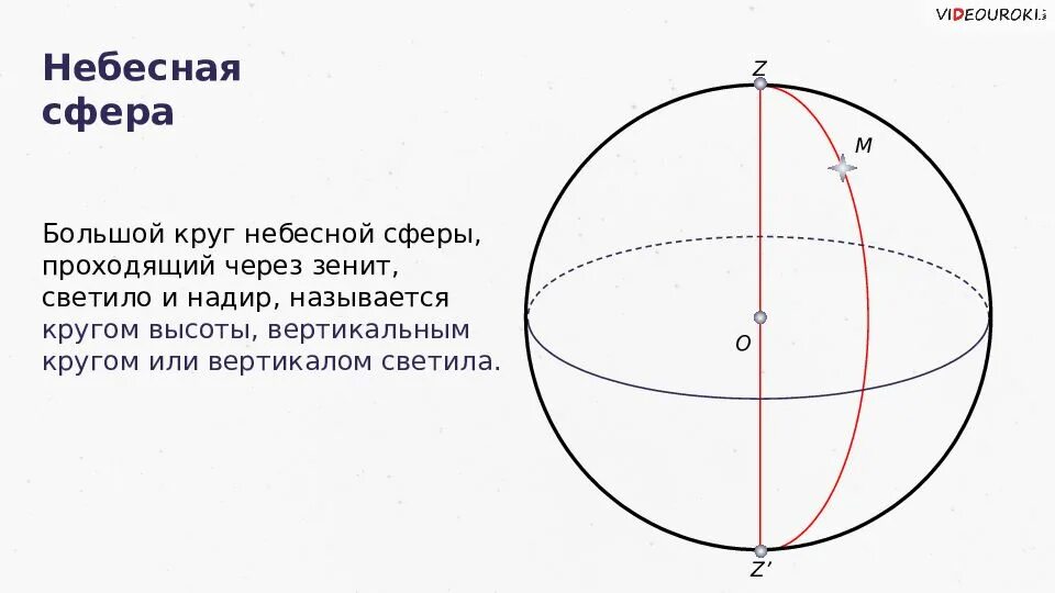 Прямая проходящая через центр шара. Сфера геометрическая фигура. Круг высоты это в астрономии. Окружность шара. Окружность на сфере.