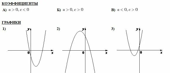 На рисунках изображены y ax2 bx c. Графики и коэффициенты. График функции y ax2+BX+C.