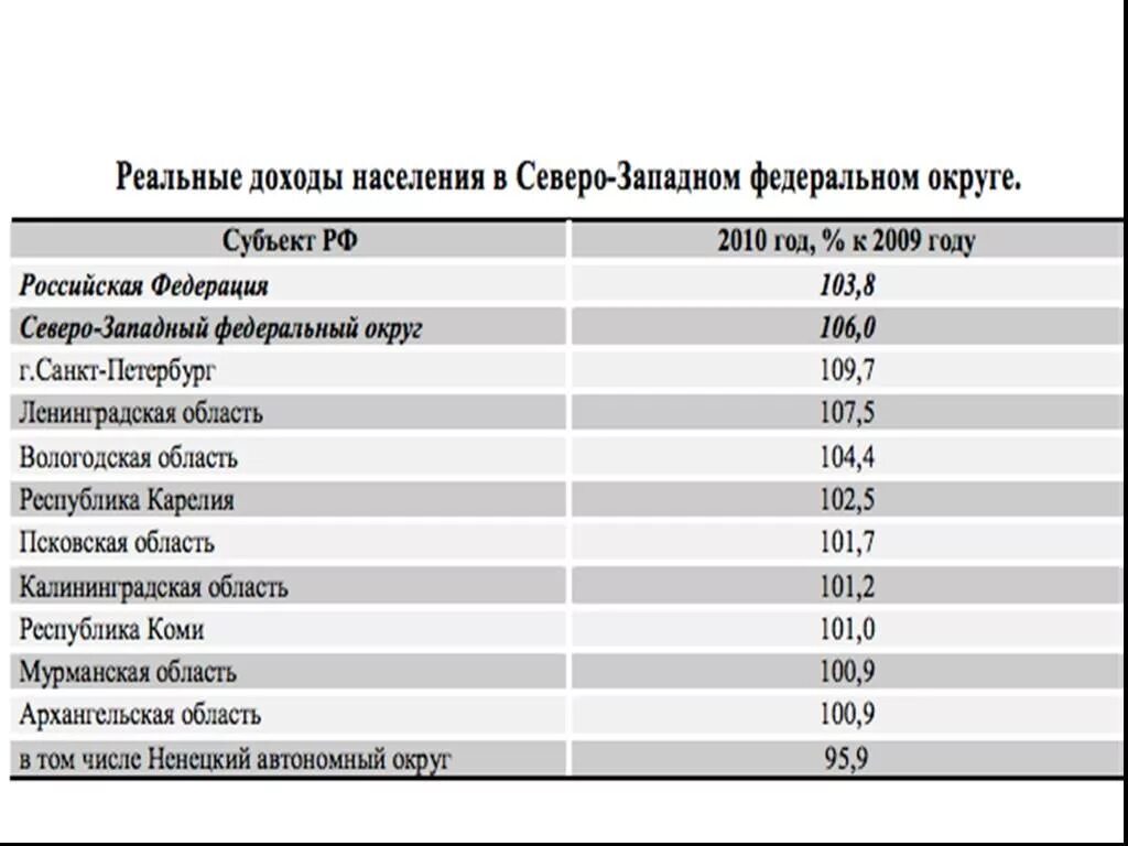 Плотность населения Северо-Западного федерального округа. Северо Западный округ плотность населения. Плотность населения европейского Северо Запада. Плотность населения Северо Западного региона России. Народы северо западной россии