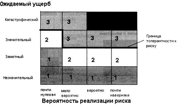 экономический риск примеры. построение карты рисков. анализ рисков пример. зоны риска предприятия. зона финансовых рисков.