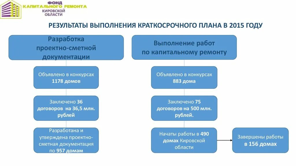 Программа капитального ремонта 2015. Краткосрочная программа капитального ремонта. Краткосрочный план капитального ремонта. Разработка краткосрочных планов пример. В итоге выполнения работ.