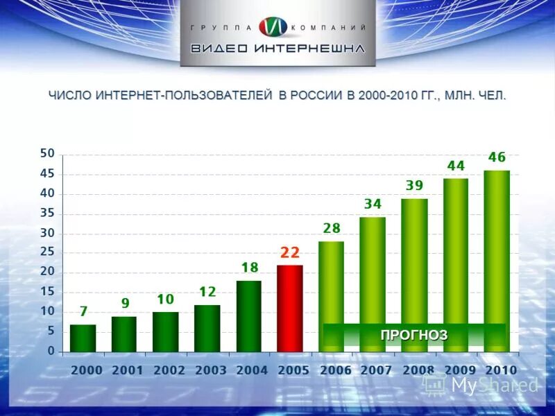 Количество сайтов в россии. Число пользователей интернета в России. Динамика роста пользователей интернета в России. Статистика пользователей интернета в России. Количество пользователей интернета в России.