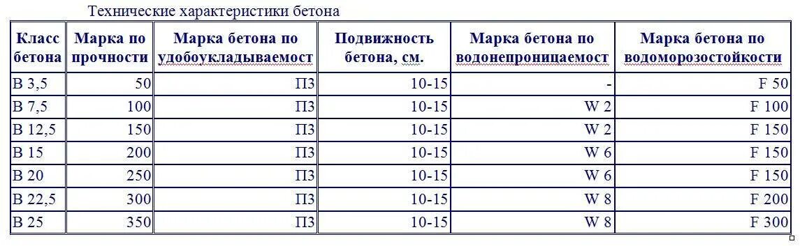 Бетон для фундамента - правила расчета и замеса