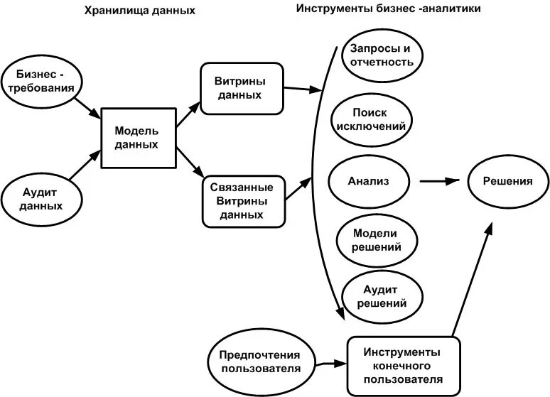 Инструменты для аналитики данных. Модель хранилища данных. процесс построения хранилищ данных. бизнес модель хранилища данных. инструменты аналитики данных.