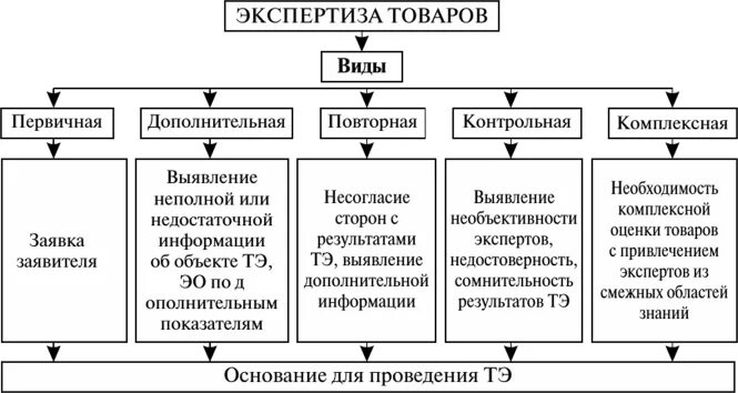 Классификатор экспертиз. Классификация экспертизы в товароведении. классификация товарной экспертизы в зависимости от цели проведения. схема классификации товарной экспертизы. классификация экспертиз тип, вид.