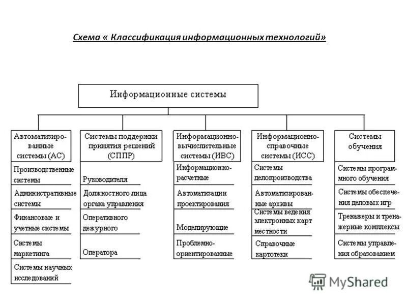 Виды информации систем. Блок схема классификация ИС. Классификация сетевых информационных систем. Классификация информационных систем схема. Какие виды информационных систем выделяют по их назначению.