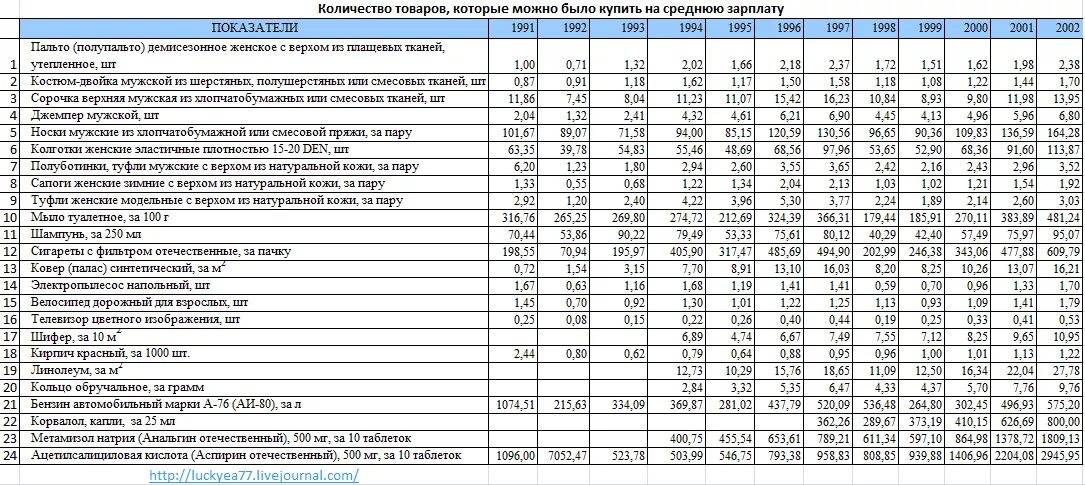 Зарплаты в СССР по профессиям в 1980 году. Таблица средней заработной платы в СССР. Средние зарплаты в СССР по профессиям. Средняя зарплата в 1989 году в СССР. Зарплата в советское время