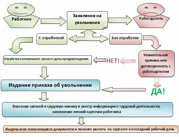 Процесс увольнения сотрудника схема. Схема увольнения работника по собственному желанию. Схема правила увольнения сотрудника по собственному желанию. Блок схема увольнение работника. Алгоритм действий приема работника