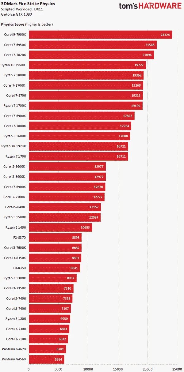 Топ процессоров по производительности. Таблица сравнения производительности процессоров intel. Топ процессоров по производительности. Производительность процессоров таблица 2023. Таблица производительности процессоров 2022.