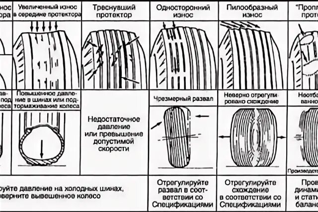 Износ шин грузовых автомобилей. Неравномерный износ шин грузового авто. Односторонний износ шин. Неравномерный износ шин рулевой оси. Причины неравномерного износа шин.