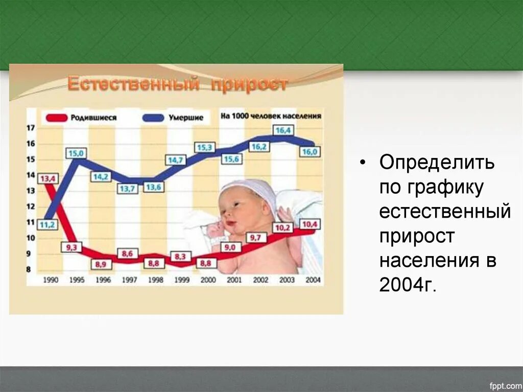 Прирост населения. График естественного прироста. Естественный прирост. Рождаемость картинки.