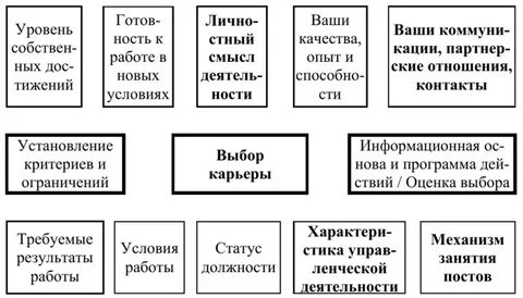Факторы определяющие карьеру