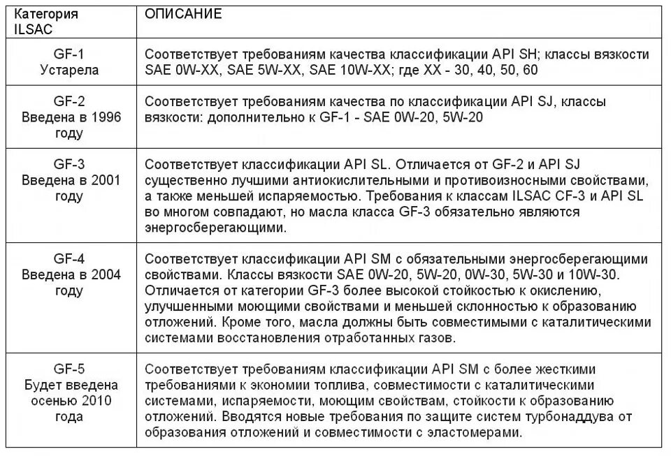 Масло sn что значит. Классификация допусков моторных масел. Классификация ILSAC моторных масел. API И ACEA классификация моторных масел. Классификация моторных масел по ACEA таблица.