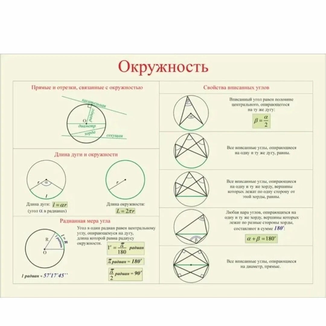 Тема окружность формулы. Окружность геометрия 9 класс теория формулы. Теория по теме окружность 9 класс ОГЭ. Шпаргалка вписанные углы по геометрии. Свойства окружности 9 класс ОГЭ.