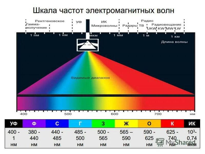 Шкала спектра электромагнитного излучения. Спектр шкала электромагнитных волн. Шкала длин волн электромагнитного излучения. Шкала электромагнитных волн частота и длина волны.