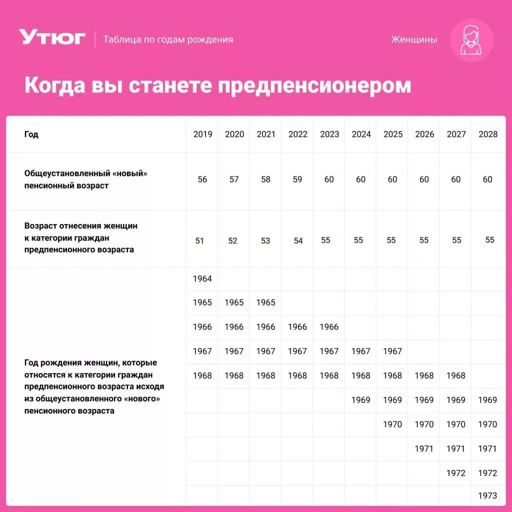 Таблица предпенсионного возраста по годам для женщин. Таблица граждан предпенсионного возраста. Предпенсионный Возраст таблица. Таблица льгот для предпенсионного возраста.