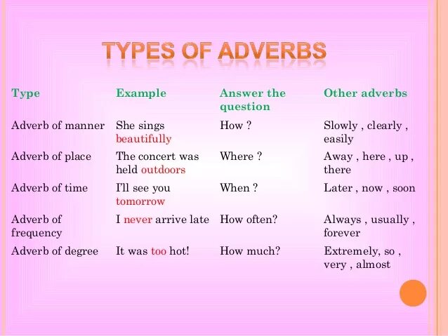 Adverbs виды. Adverbs of manner в английском языке. Adverbs of degree примеры. Types of adverbs. Make 1 2 comparisons where relevant