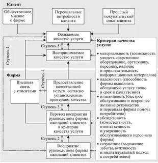 Качества заказчика