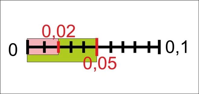 0 1 больше 0 18