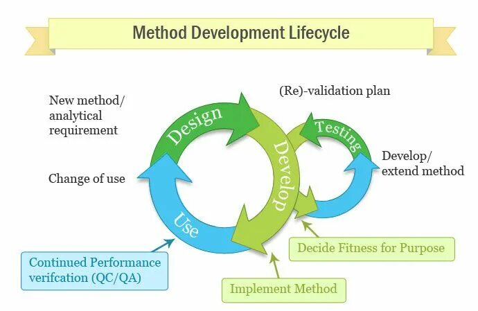 Developed methods. Verification and validation. Метод extend. Methods of verification. Компания New method.