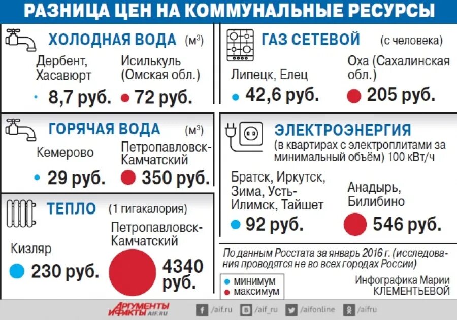 Коммунальные услуги стоимость. Сколько коммунальные услуги. Коммунальные услуги ГАЗ. Тарифы коммунальных услуг ГАЗ свет вода. Куб воды в россии