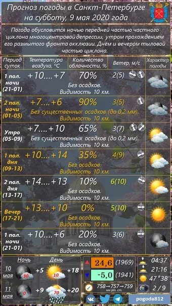 Погода в питере на март месяц. Погода в Санкт-Петербурге на 10 дней. Погода в Питере на 10 дней. Погода в Санкт-Петербурге на сегодня. Прогноз погоды в Петербурге на 10 дней.