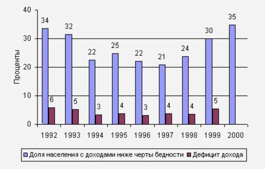 Категория 2000 год. Рост бедности в России 1992-1999. Бедность в 90-е годы статистика. Уровень бедности в РФ. Динамика уровня бедности.
